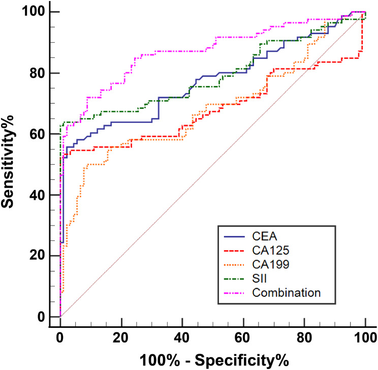 Detecting the preoperative peripheral blood systemic immune-inflammation index (SII) as a tool for early diagnosis and prognosis of gallbladder cancer.