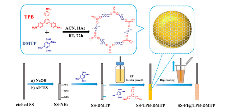 [Research advance of solid-phase microextraction based on covalent organic framework materials].