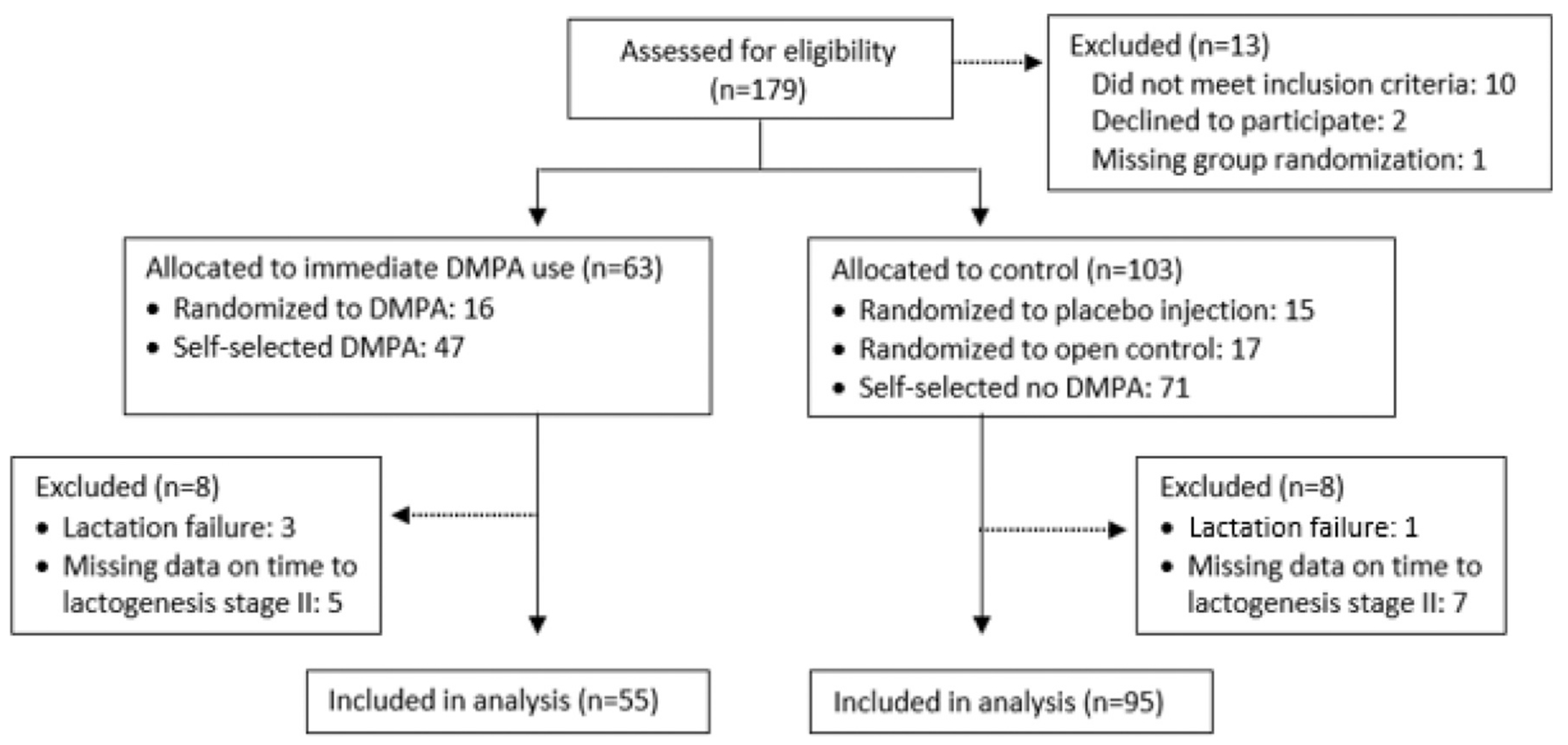 Potential effect of immediate postpartum use of injectable contraception on lactogenesis