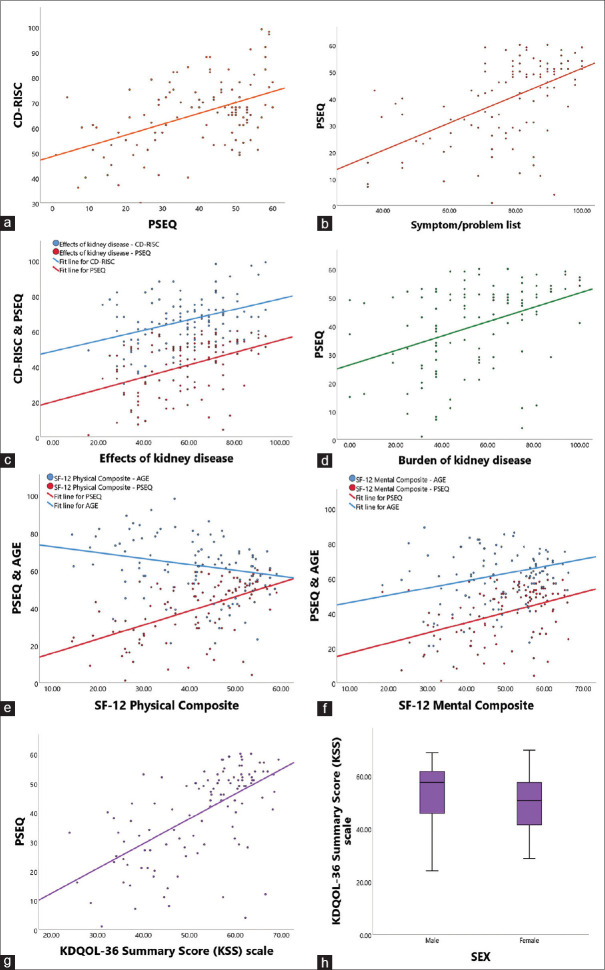 Resilience, Pain Self-efficacy and Health-related Quality of Life in Greek Hemodialysis Patients: A Cross-sectional Study.