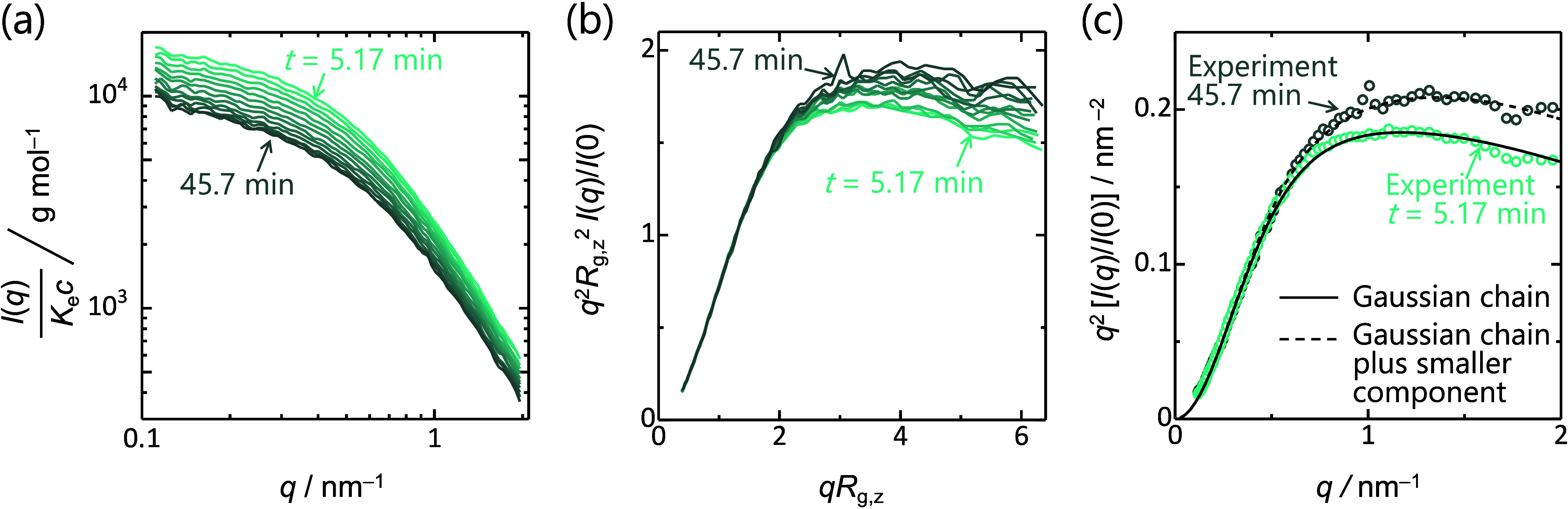 Observing Depolymerization of a RAFT Polymer by Time-Resolved Small-Angle X ray Scattering.