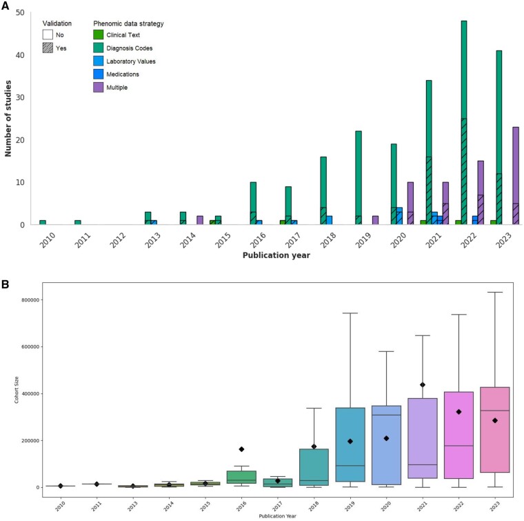 Exploring beyond diagnoses in electronic health records to improve discovery: a review of the phenome-wide association study.