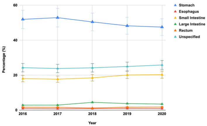 Trends and Financial Burden of Gastrointestinal Stromal Tumors in the United States: A Comprehensive Analysis of United States Hospitalizations.