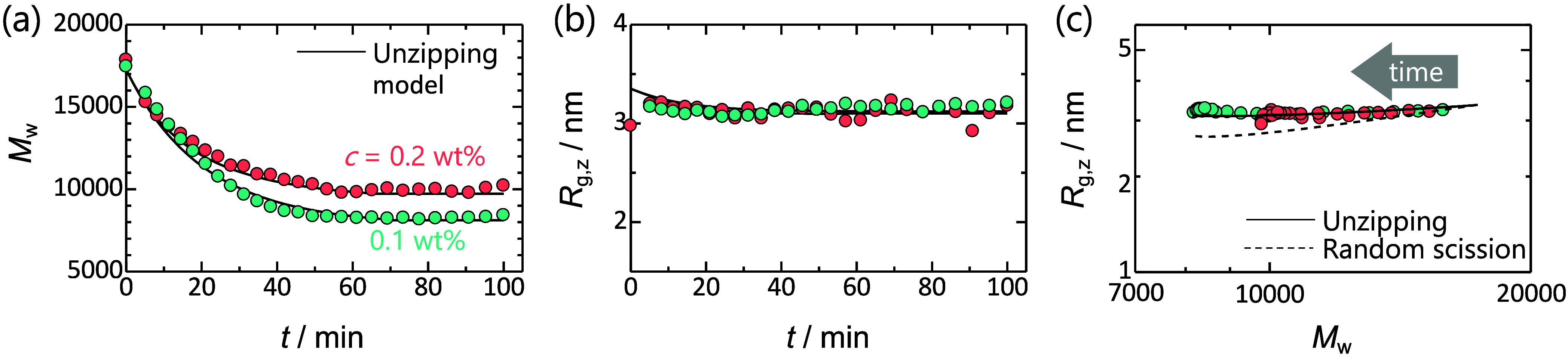 Observing Depolymerization of a RAFT Polymer by Time-Resolved Small-Angle X ray Scattering.
