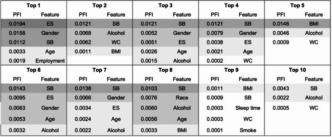 Machine learning modeling for predicting adherence to physical activity guideline.
