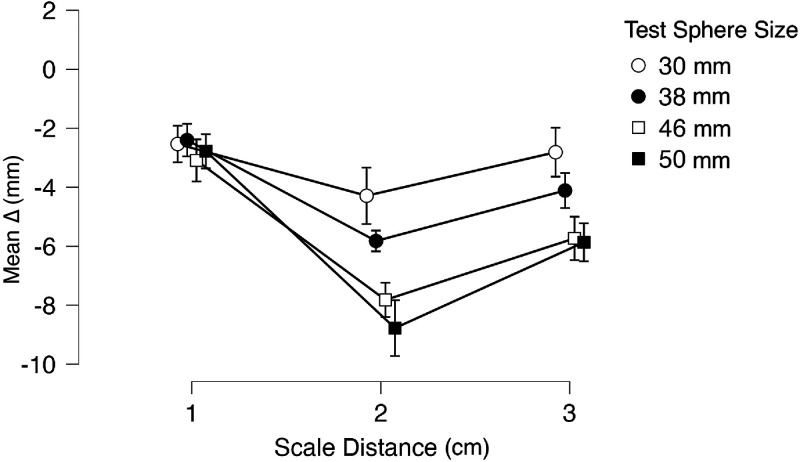 'See what you feel': The impact of visual scale distance in haptic-to-visual crossmodal matching.