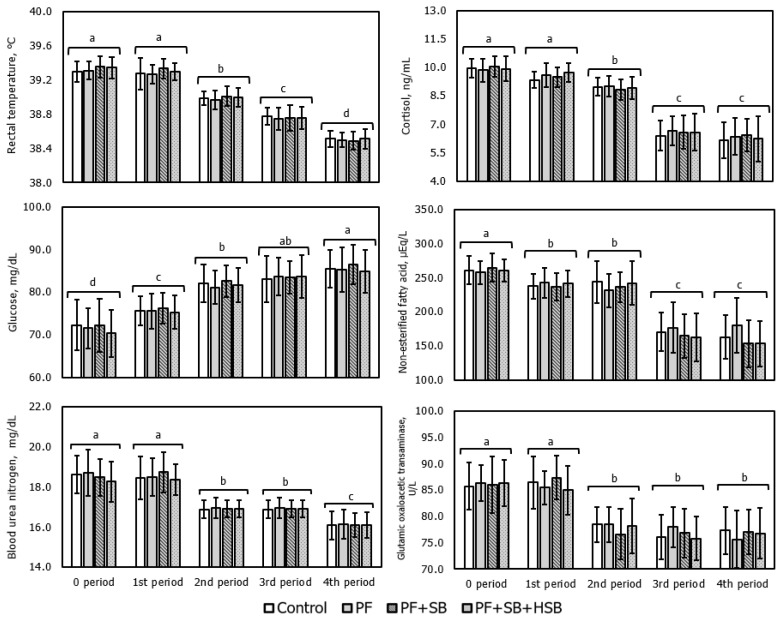 Dietary effects of protected fat, soybean meal, and heat-treated soybean meal on performance, physiological parameters, and behavioral measurements of early-fattening Hanwoo steers under heat stress conditions.