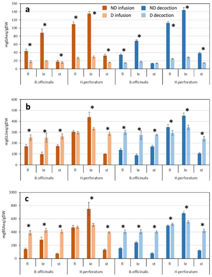 Bioaccessibility and Biological Activities of Phytochemicals from Wild Plant Infusions and Decoctions Before and After Simulated In Vitro Digestion.