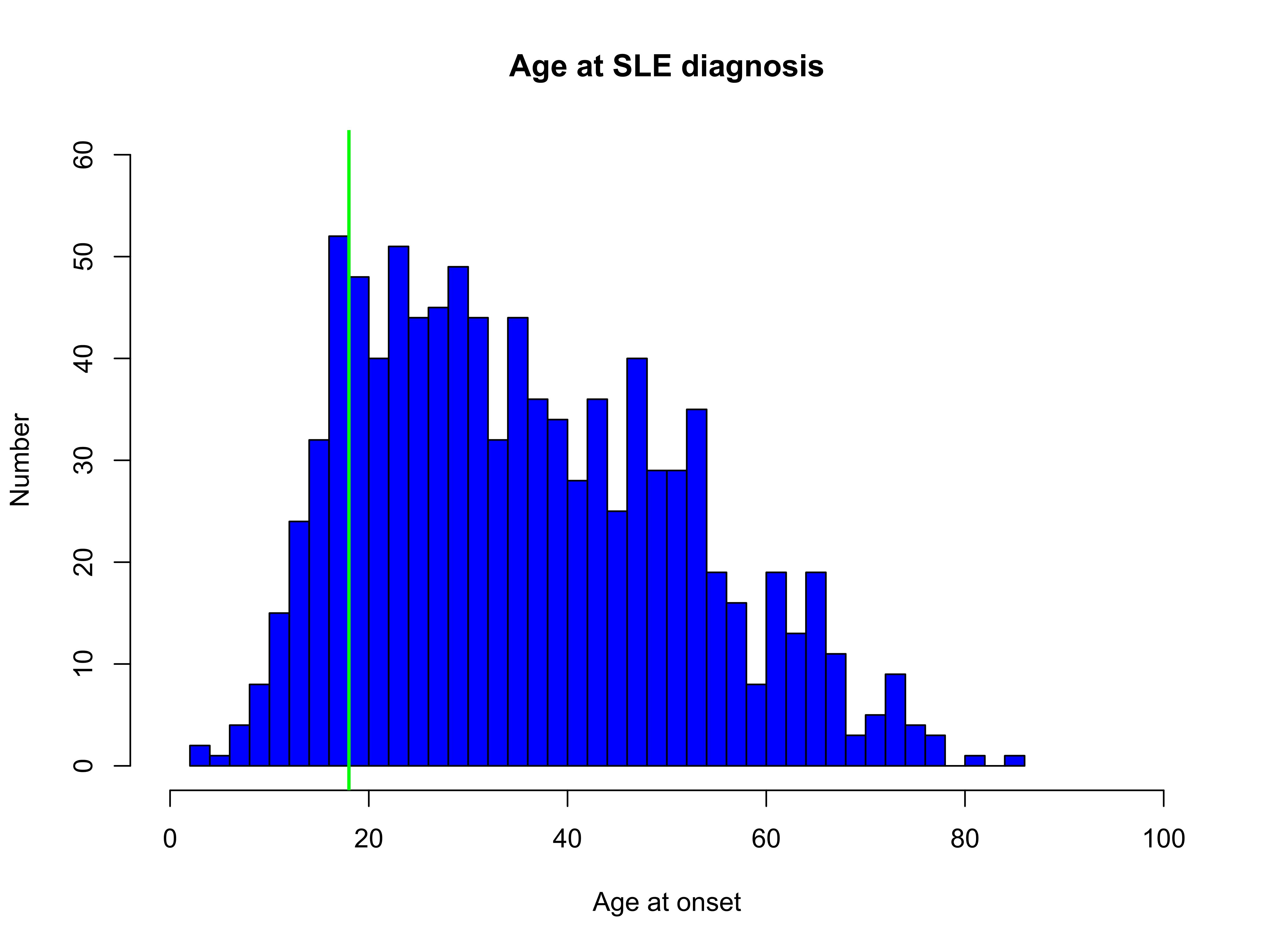 Rare and common single nucleotide variants in childhood-onset systemic lupus erythematosus.