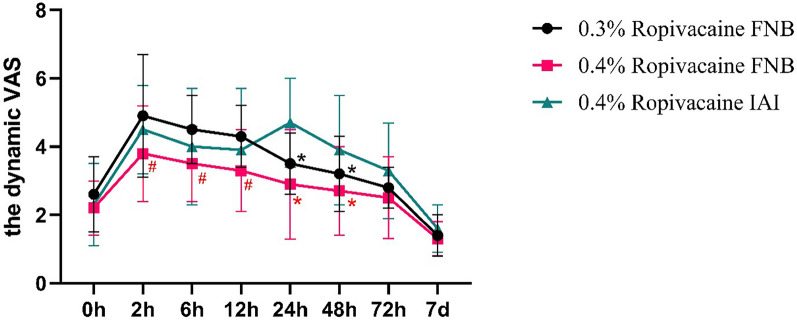 Study on the Analgesic Efficacy of Femoral Nerve Block for Post-Hip Arthroscopy Pain.