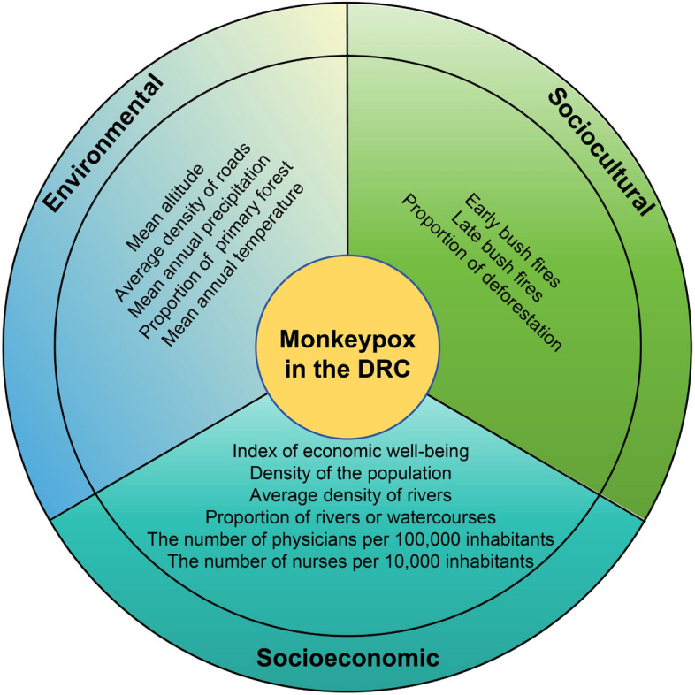 Environmental, socioeconomic, and sociocultural drivers of monkeypox transmission in the Democratic Republic of the Congo: a One Health perspective.