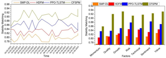 Multifactor prediction model for stock market analysis based on deep learning techniques.