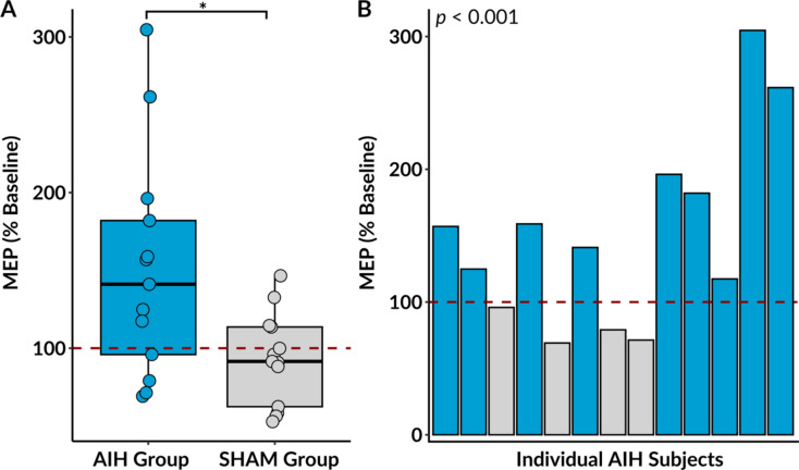 Intermittent hypoxia-induced enhancements in corticospinal excitability predict gains in motor learning and metabolic efficiency.