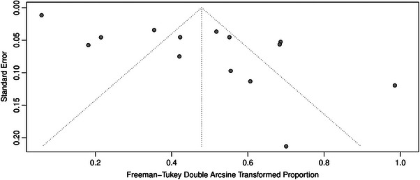 Ocular involvement in newly diagnosed pediatric leukemia: A systematic review and meta-analysis.