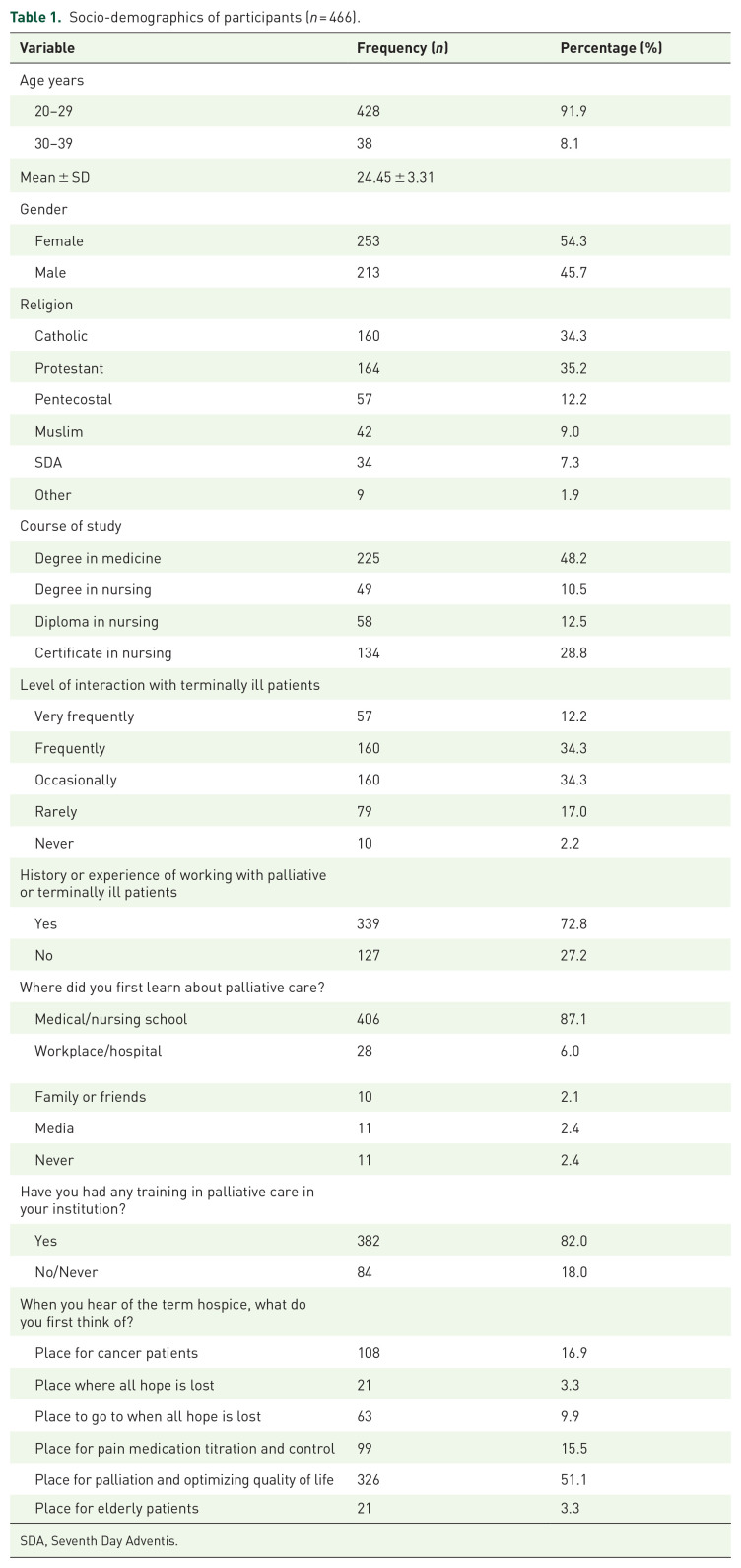 Knowledge, Self-Efficacy, and Correlates in Palliative and End-of-Life Care: Quantitative Insights from Final-Year Nursing and Medical Students in a Mixed-Methods Study.