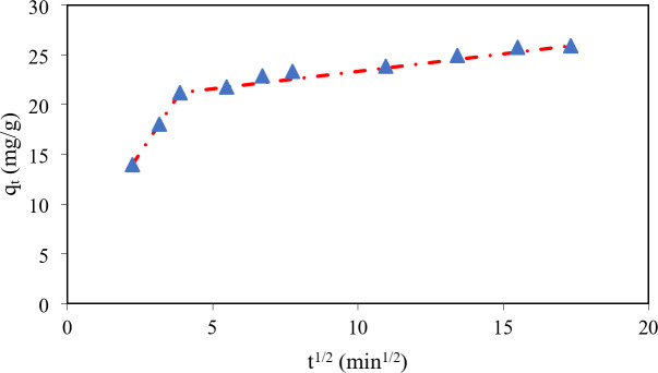 Usage of magnetic activated carbon as a potential adsorbent for aniline adsorption from wastewater.