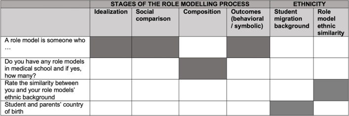 "A Role Model Is Someone Who…" A Multi-institutional Study of Clinical Role Models According to Ethnic Minority and Majority Medical Students.