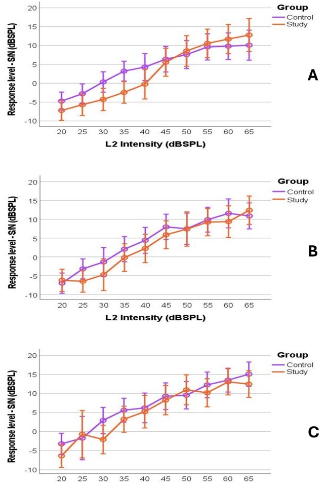 DPOAE growth function in schoolchildren with impaired temporal ordering skills.