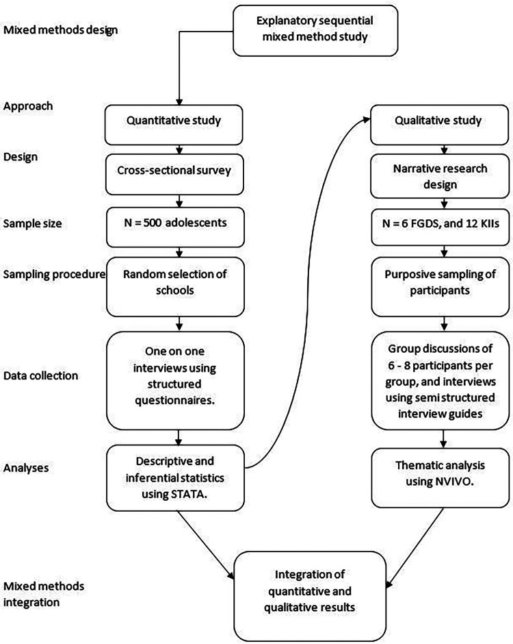 Exploring adolescents' mental health in Kampala, Uganda in the context of COVID-19: a mixed methods study.