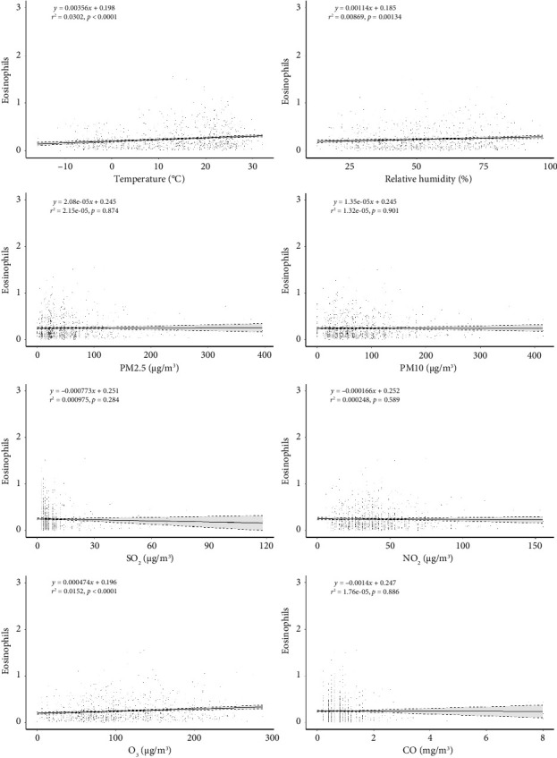 The Relationship Between Air Pollution, Meteorological Factors, and Eosinophil Counts in Peripheral Blood of Patients With Allergic Rhinitis: A Cross-Sectional Study.