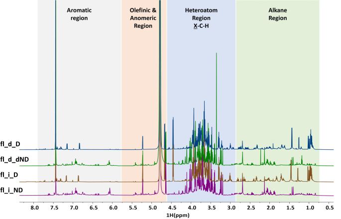 Bioaccessibility and Biological Activities of Phytochemicals from Wild Plant Infusions and Decoctions Before and After Simulated In Vitro Digestion.