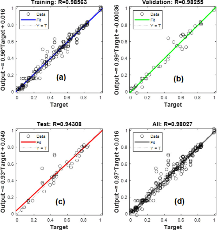 Optimization and modeling of sulfur removal from liquid fuel using carbon-based adsorbents through synergistic application of RSM and machine learning.