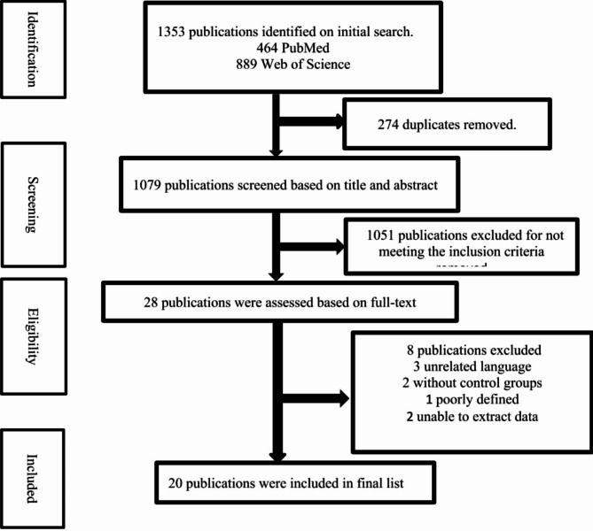 Association between gallbladder disease and colorectal neoplasia: a meta-analysis.