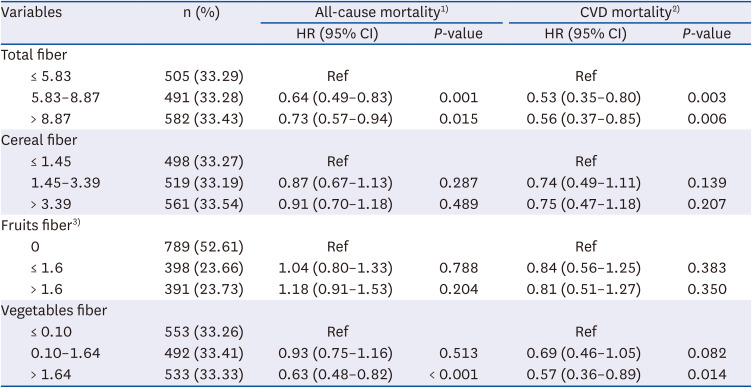 The association between dietary fiber intake and all-cause mortality and cardiovascular disease mortality in patients with stroke: a retrospective cohort study of NHANES.