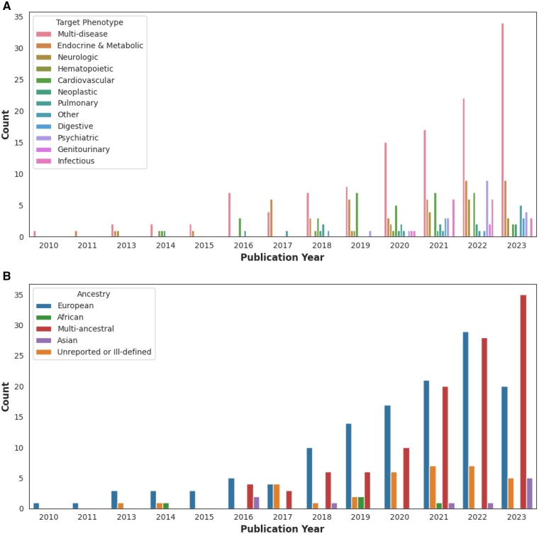 Exploring beyond diagnoses in electronic health records to improve discovery: a review of the phenome-wide association study.