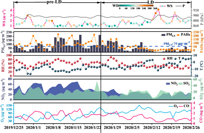 Impacts of COVID-19 lockdown on PM<sub>2.5</sub>-bound polycyclic aromatic hydrocarbons in Hohhot, Northern China: characteristics, sources, and source-specific health risks.