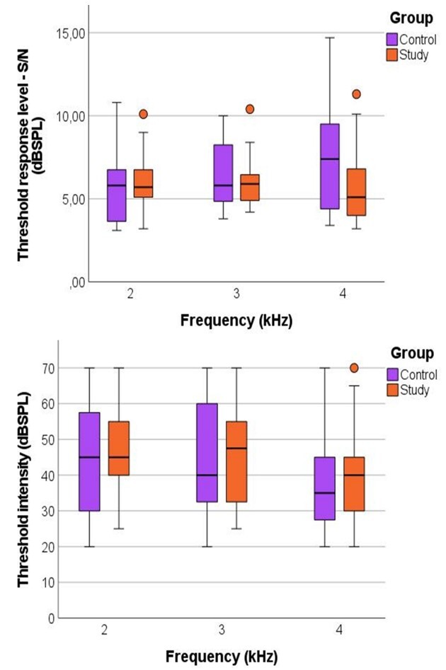 DPOAE growth function in schoolchildren with impaired temporal ordering skills.