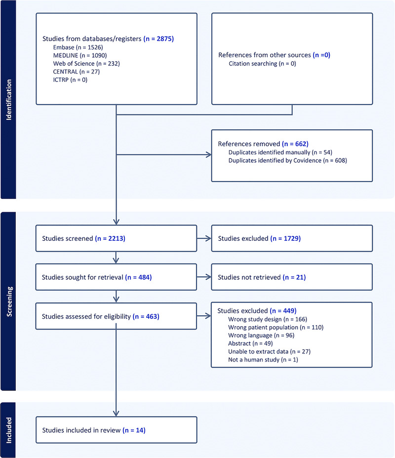 Ocular involvement in newly diagnosed pediatric leukemia: A systematic review and meta-analysis.
