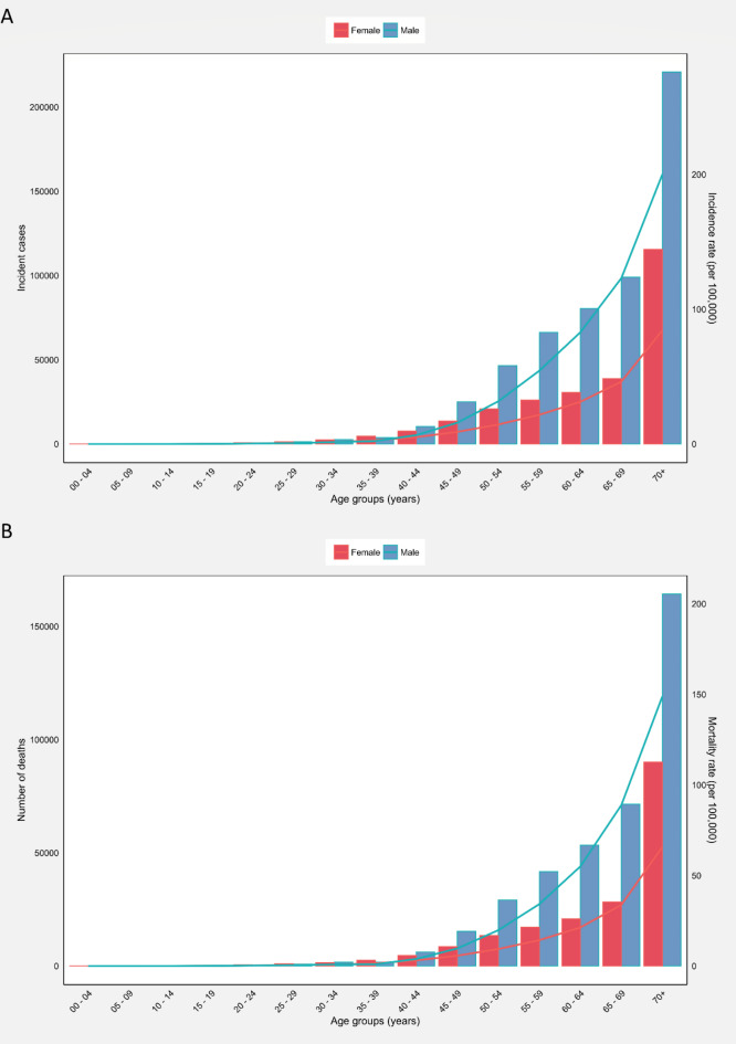 Epidemiology and socioeconomic correlates of gastric cancer in Asia: results from the GLOBOCAN 2020 data and projections from 2020 to 2040.