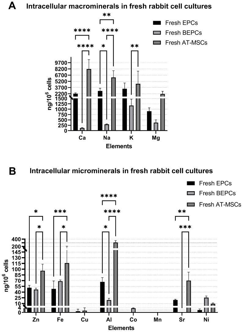 Changes in the Intracellular Composition of Macro and Microminerals After Cryopreservation of the Rabbit Stem/Progenitor Cells.