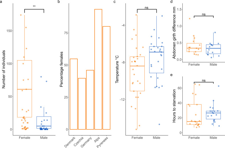 Multiple factors contribute to female dominance in migratory bioflows.