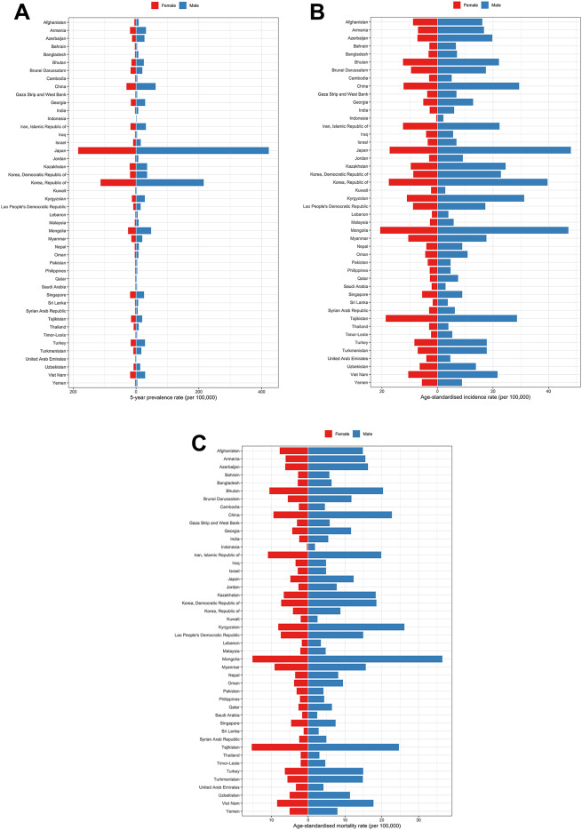 Epidemiology and socioeconomic correlates of gastric cancer in Asia: results from the GLOBOCAN 2020 data and projections from 2020 to 2040.