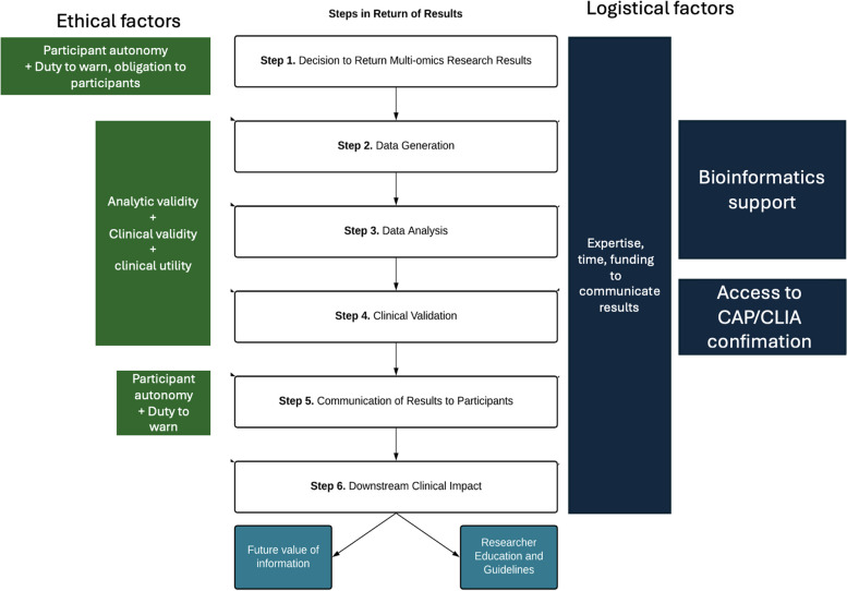Researcher views on returning results from multi-omics data to research participants: insights from The Molecular Transducers of Physical Activity Consortium (MoTrPAC) Study.