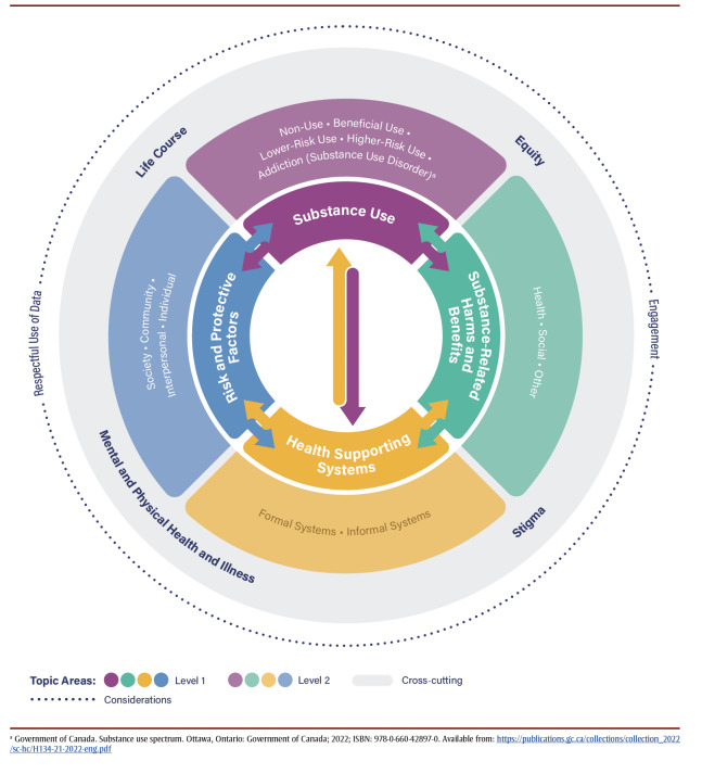 A conceptual framework for the public health monitoring of substance-related harms.