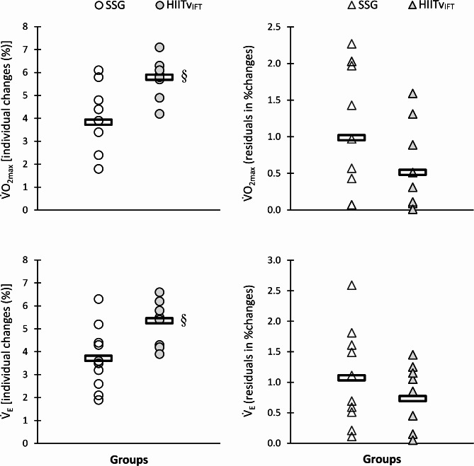 Comparative analysis of consistency of adaptations to interval interventions individualized using sport-specific techniques in well-trained soccer players.