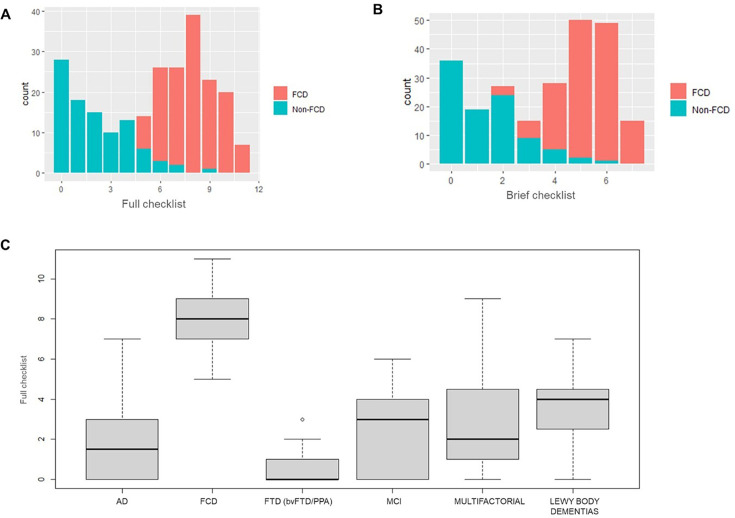 Development of a diagnostic checklist to identify functional cognitive disorder versus other neurocognitive disorders.