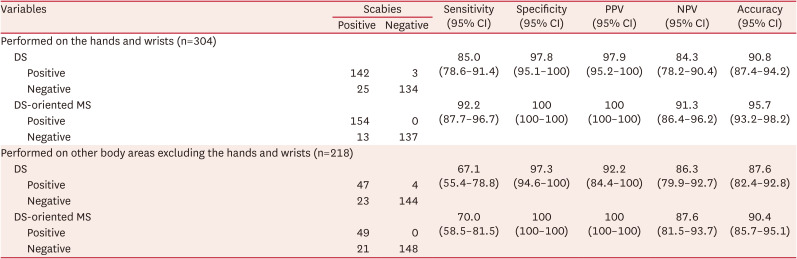 Hands and Wrists Are the Best Sites for Diagnosing Scabies Through Dermoscopy and Microscopy.