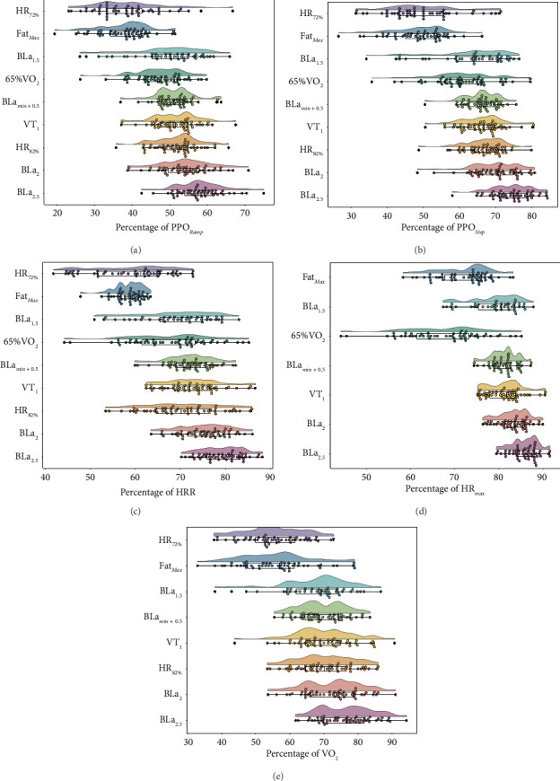 Zone 2 Intensity: A Critical Comparison of Individual Variability in Different Submaximal Exercise Intensity Boundaries.