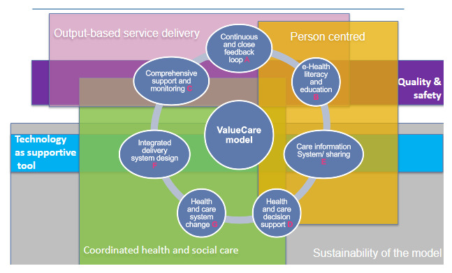 VALUECARE Model for Value-Based, Integrated Health and Social Care Services Delivery Supported by ICT for Older Adults.