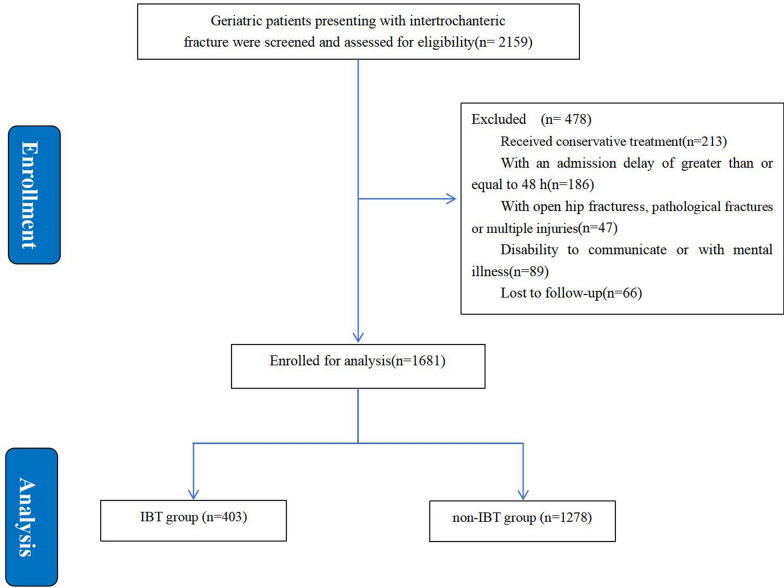 Intra-operative blood transfusions raise the risk of postoperative delirium and impede functional recovery in elderly hip fracture patients: a propensity score-matched study.