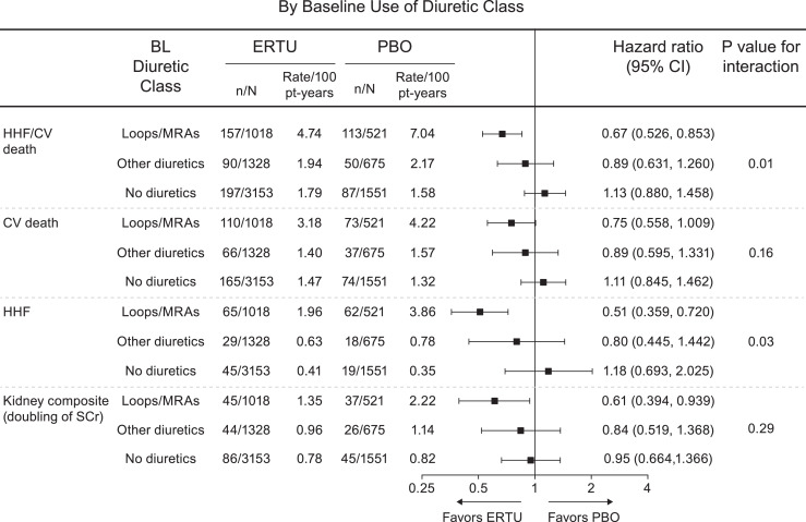 Cardiovascular and Renal Outcomes with Ertugliflozin by Baseline Use of Renin-Angiotensin-Aldosterone System Inhibitors or Diuretics, Including Mineralocorticoid Receptor Antagonist: Analyses from the VERTIS CV Trial.