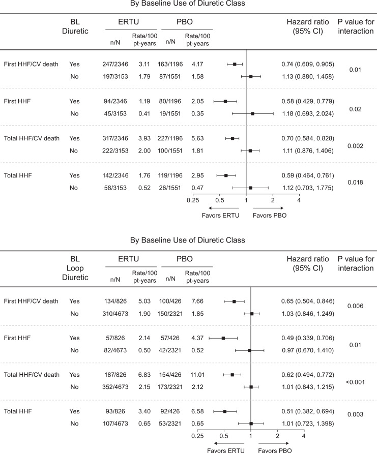 Cardiovascular and Renal Outcomes with Ertugliflozin by Baseline Use of Renin-Angiotensin-Aldosterone System Inhibitors or Diuretics, Including Mineralocorticoid Receptor Antagonist: Analyses from the VERTIS CV Trial.