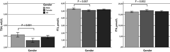 Biological variation of thyroid stimulating hormone, free triiodothyronine and free thyroxine in healthy subjects in Turkey.