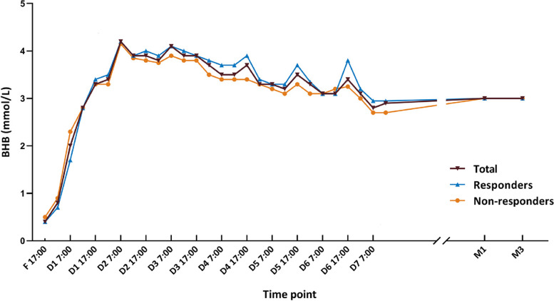 Exploring physiological beta-hydroxybutyrate level in children treated with the classical ketogenic diet for drug-resistant epilepsy.