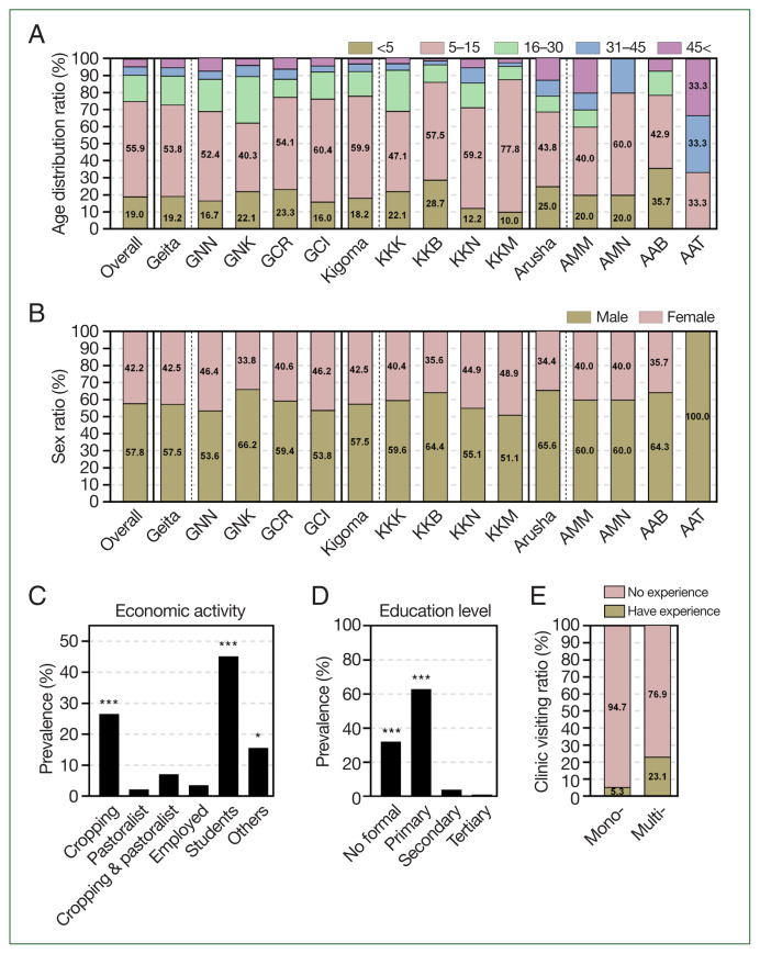 Prevalence of asymptomatic malaria in high- and low-transmission areas of Tanzania: The role of asymptomatic carriers in malaria persistence and the need for targeted surveillance and control efforts.