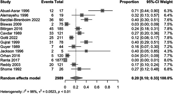 Ocular involvement in newly diagnosed pediatric leukemia: A systematic review and meta-analysis.